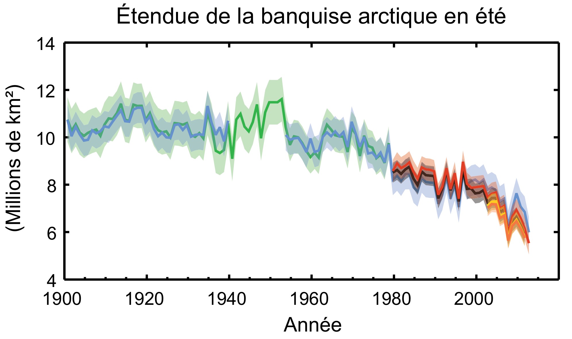 Re climate. Rapid emission.