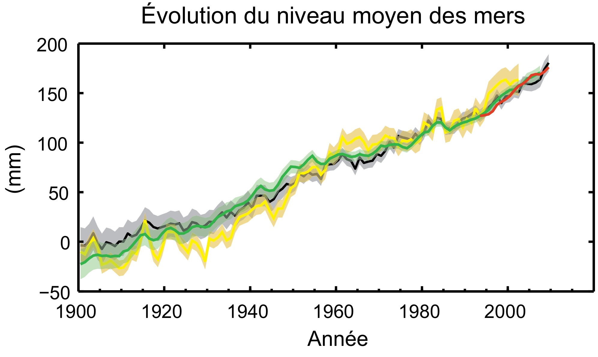 Global level. Global average Sea Level change. Climate change in 1940s. IPCC local Sea Level Global 2020. Global Sea Level curve.